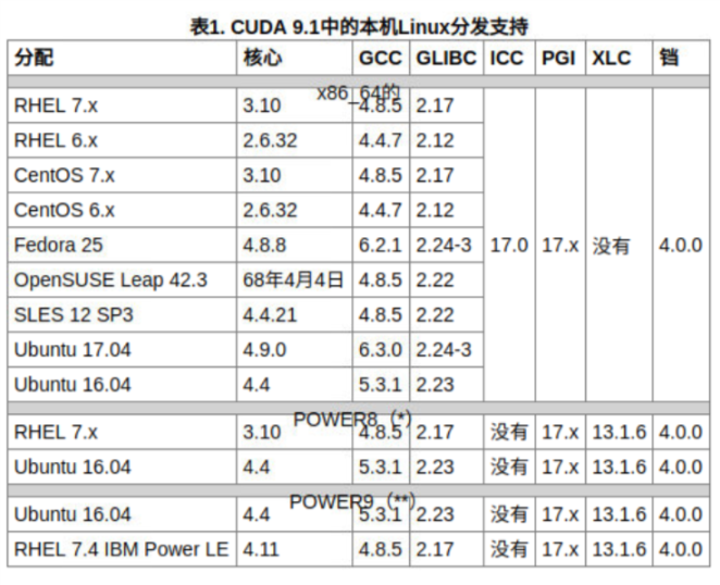 CUDA安装指南中CUDA9.1与Linux分发版本支持