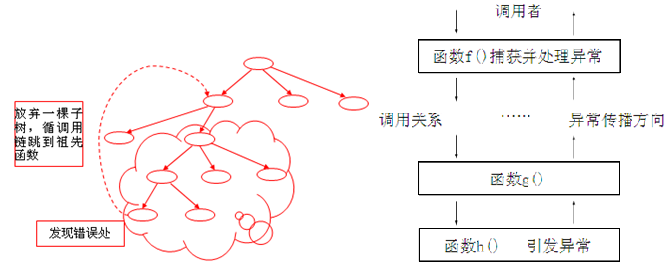异常图示