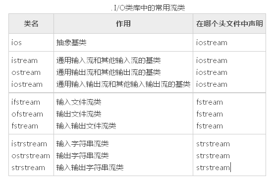 IO类库中的常用流类