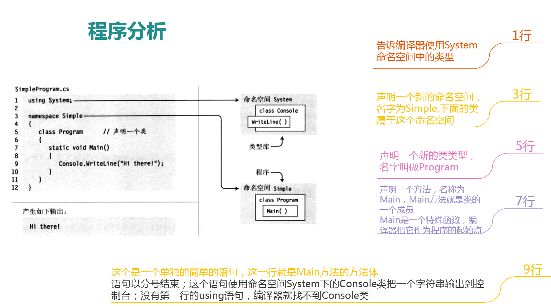 CSharp程序分析