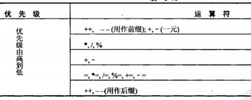 优先级