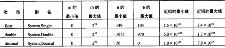 简单类型小数