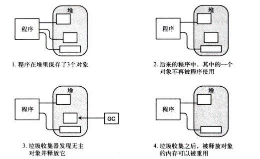 GC内存机制