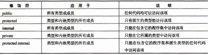 修饰符