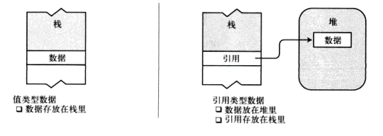 值类型和引用类型