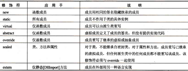 其他修饰符